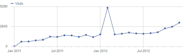 charlieharvey.org.uk monthly unique visitors 2011 to 2012